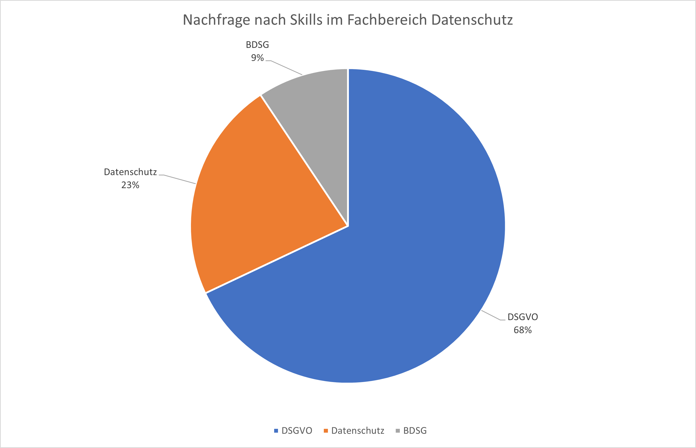 Arbeitsmarktanalyse: Prozentuale Skillset-Verteilung im Bereich Datenschutz Internetberufe Mai/Juni 2025, Webmasters Europe e.V.