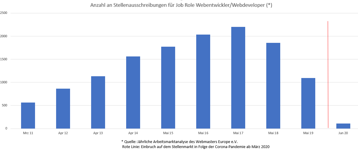 Entwicklung der Anzahl an Stellenausschreibungen für Webentwickler auf dem deutschen Arbeitsmarkt im Zeitraum 2011-2020