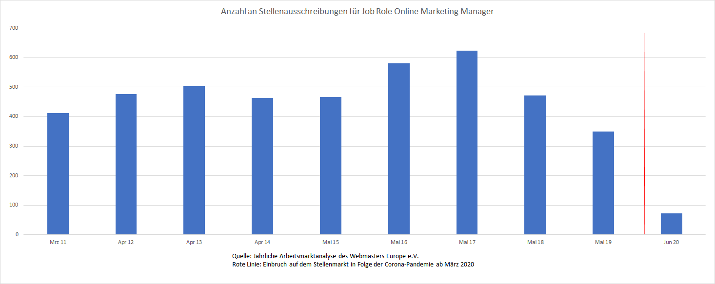 Verlauf der Nachfrage auf dem deutschen Stellenmarkt nach Online Marketing Manager im Zeitraum 2011-2020