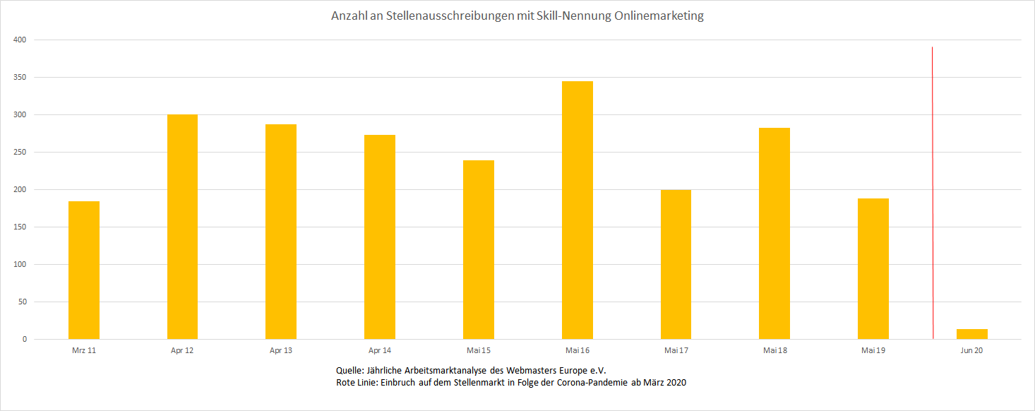 Verlauf der Nachfrage auf dem deutschen Stellenmarkt nach Kompetenzen im Bereich Online Marketing im Zeitraum 2011-2020