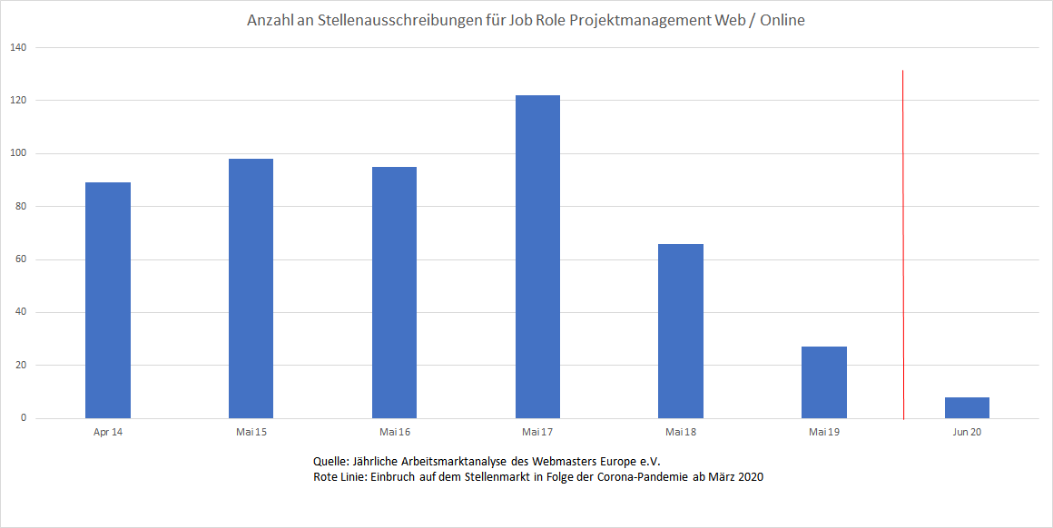 Verlauf der Nachfrage auf dem deutschen Stellenmarkt nach Web-Projektmanagern im Zeitraum 2014-2020