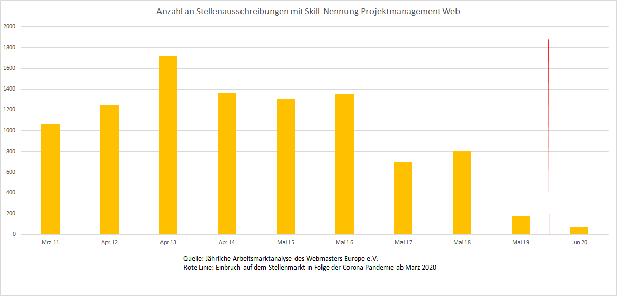 Verlauf der Nachfrage auf dem deutschen Stellenmarkt nach Kompetenzen im Bereich Web-Projektmanagement im Zeitraum 2011-2020