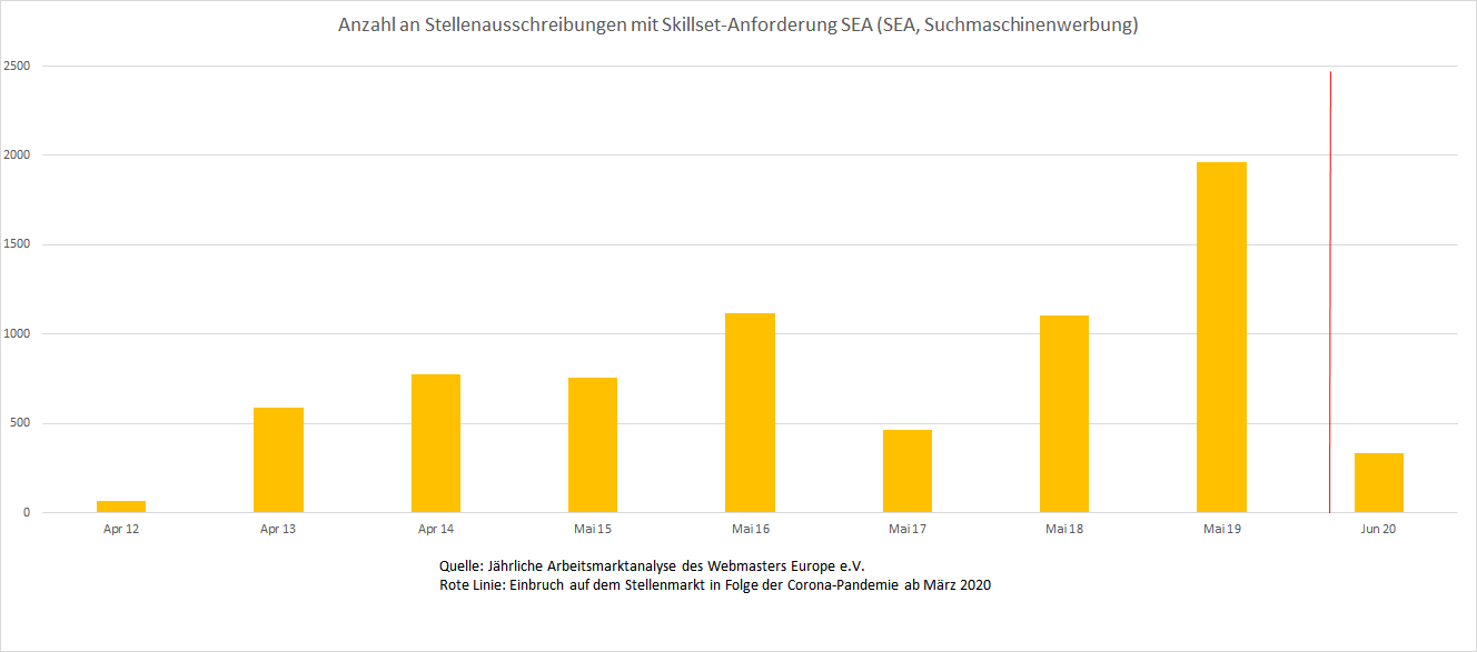 Verlauf der Nachfrage auf dem deutschen Stellenmarkt nach Kompetenzen im Bereich SEA im Zeitraum 2012-2020