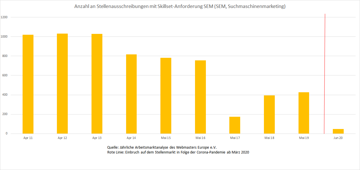 Verlauf der Nachfrage auf dem deutschen Stellenmarkt nach Kompetenzen im Bereich SEM im Zeitraum 2011-2020