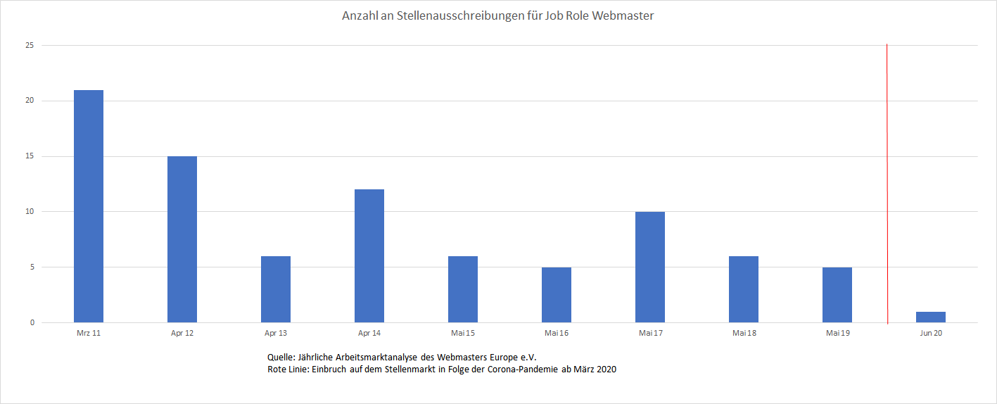Verlauf der Nachfrage nach Webmaster im Zeitraum 2011-2020