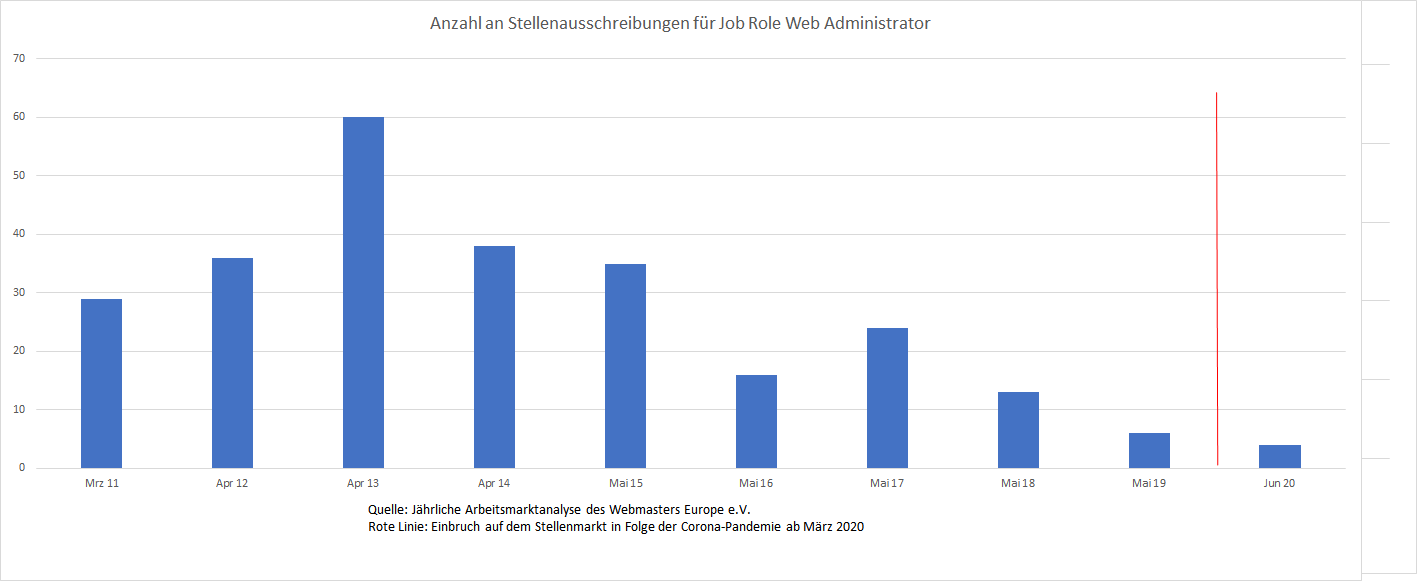 Verlauf der Nachfrage auf dem deutschen Stellenmarkt nach Web Administratoren im Zeitraum 2011-2020