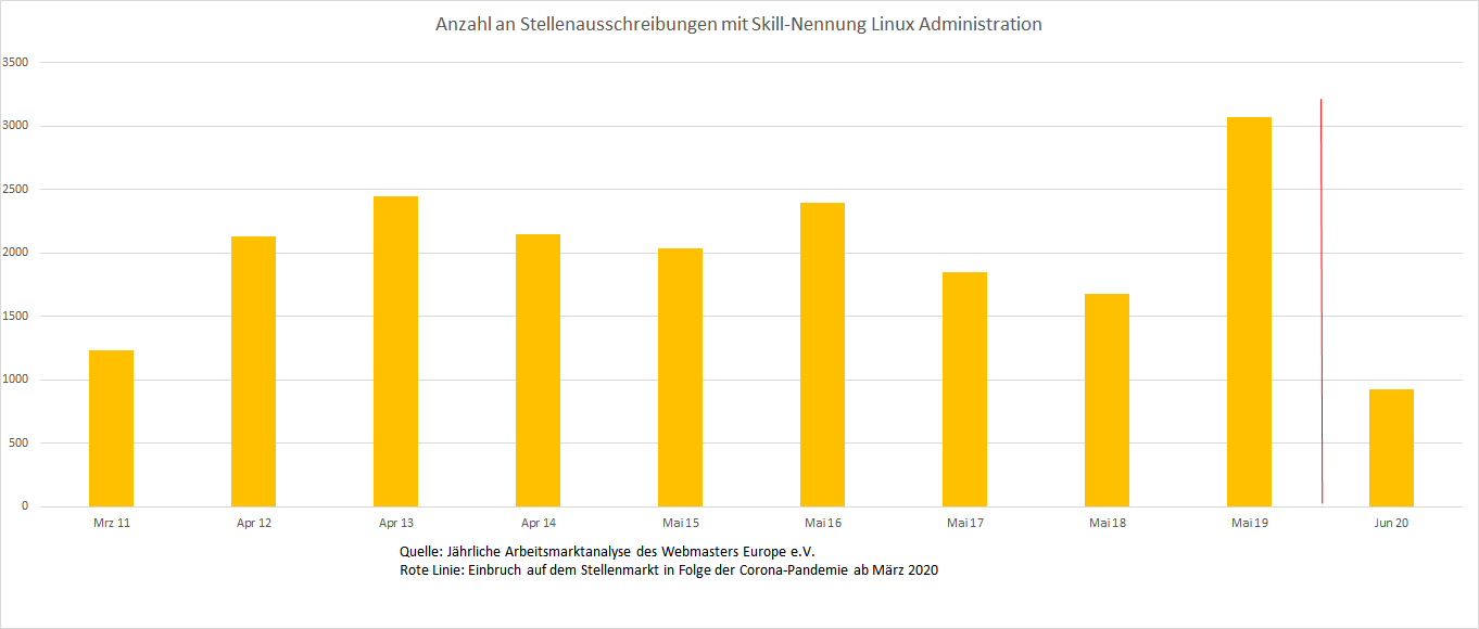Verlauf der Nachfrage auf Kompetenzen im Bereich Linux-Administration im Zeitraum 2011-2020