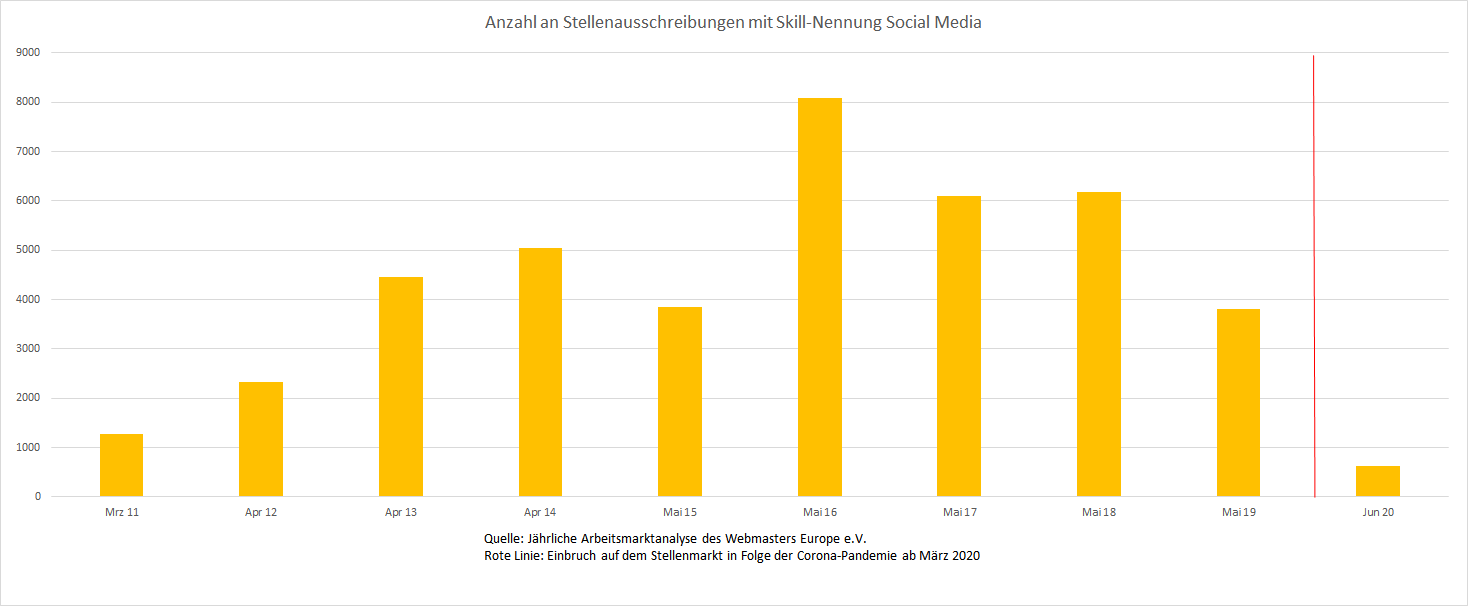 Verlauf der Nachfrage auf dem deutschen Stellenmarkt nach Kompetenzen im Bereich Social Media im Zeitraum 2011-2020