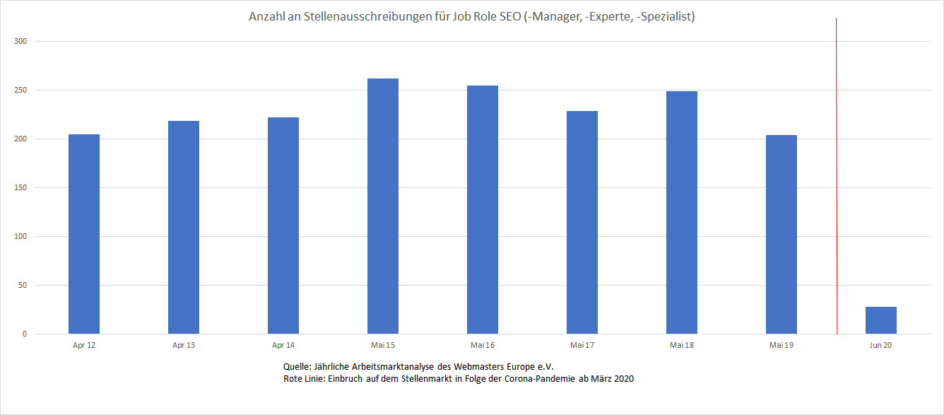 Verlauf der Nachfrage auf dem deutschen Stellenmarkt nach SEO Manager im Zeitraum 2012-2020