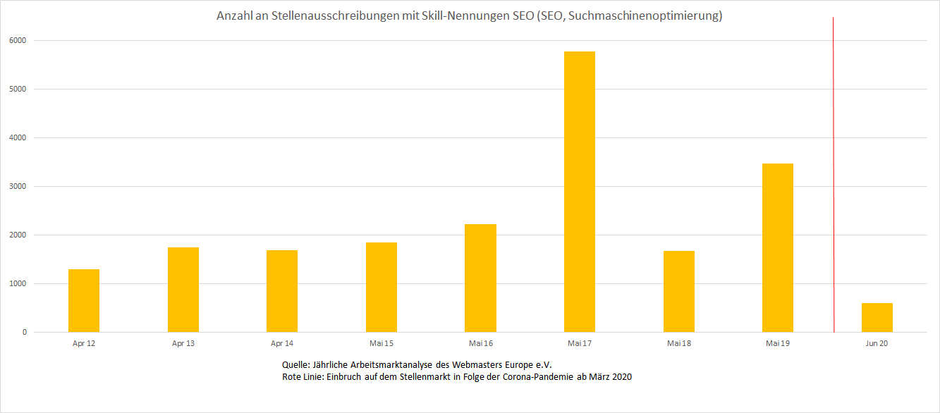 Verlauf der Nachfrage auf dem deutschen Stellenmarkt nach Kompetenzen im Bereich SEO/Suchmaschinenoptimierung im Zeitraum 2012-2020