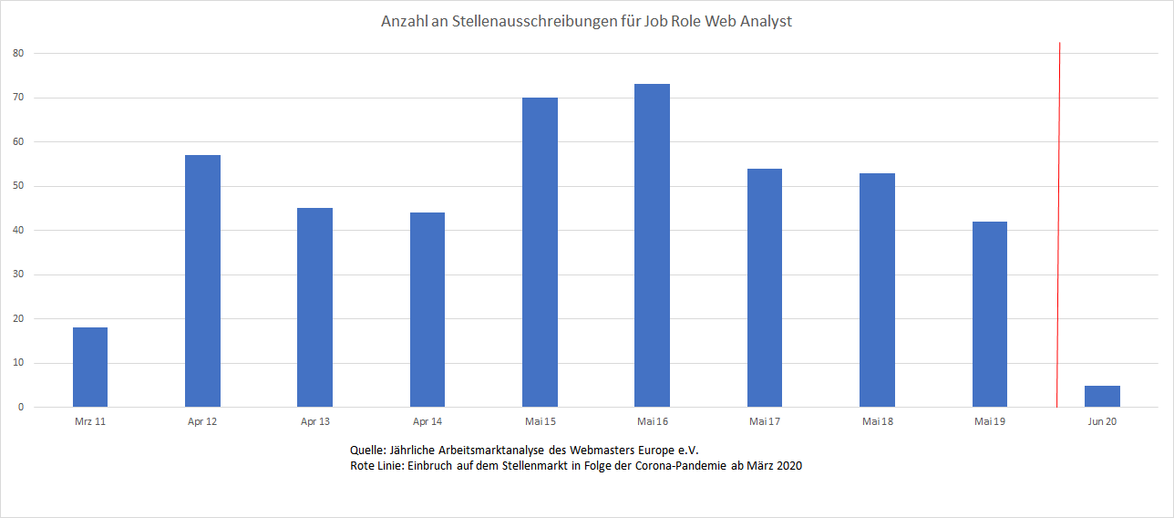 Verlauf der Nachfrage auf dem deutschen Stellenmarkt nach Web-Analysten im Zeitraum 2011-2020