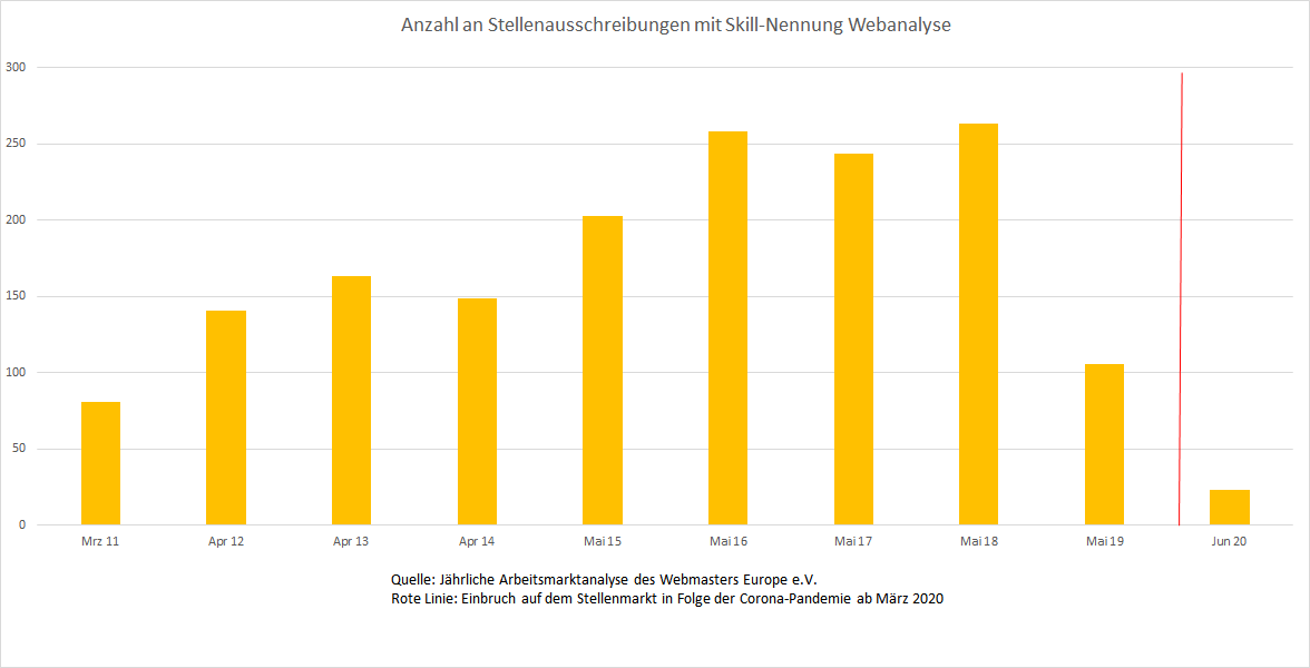 Verlauf der Nachfrage auf dem deutschen Stellenmarkt nach Kompetenzen im Bereich Webanalyse im Zeitraum 2011-2020