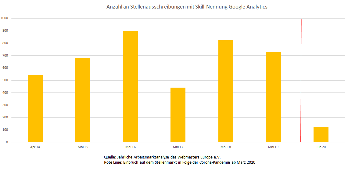 Verlauf der Nachfrage auf dem deutschen Stellenmarkt nach Kompetenzen im Bereich Google Analytics im Zeitraum 2014-2020