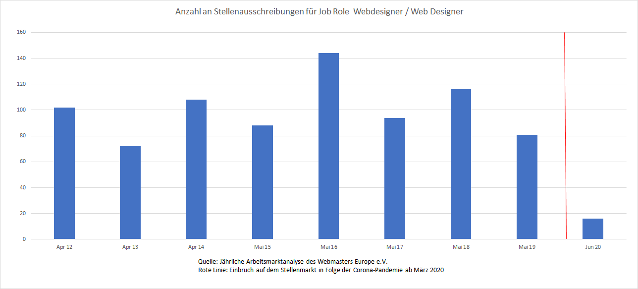 Verlauf der Nachfrage auf dem deutschen Stellenmarkt nach Webdesigner im Zeitraum 2012-2020