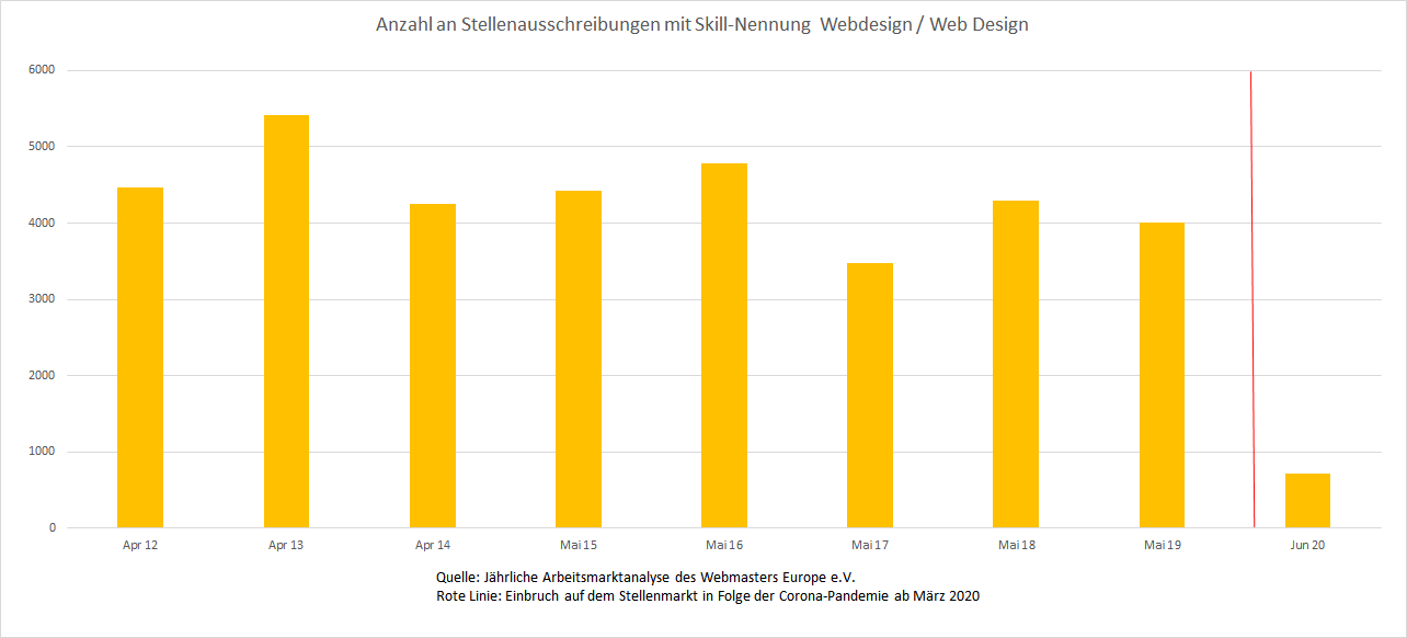 Verlauf der Nachfrage auf dem deutschen Stellenmarkt nach Kompetenzen im Bereich Webdesign im Zeitraum 2012-2020