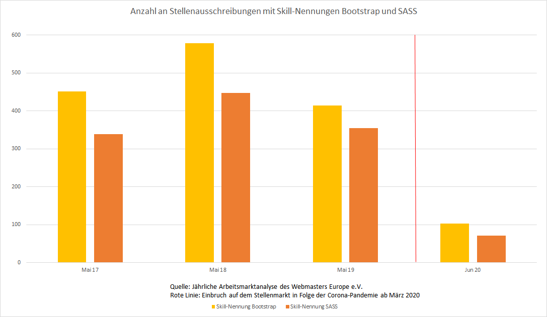 Verlauf der Nachfrage auf dem deutschen Stellenmarkt nach Kompetenzen im Bereich Bootstrap und SASS im Zeitraum 2017-2020