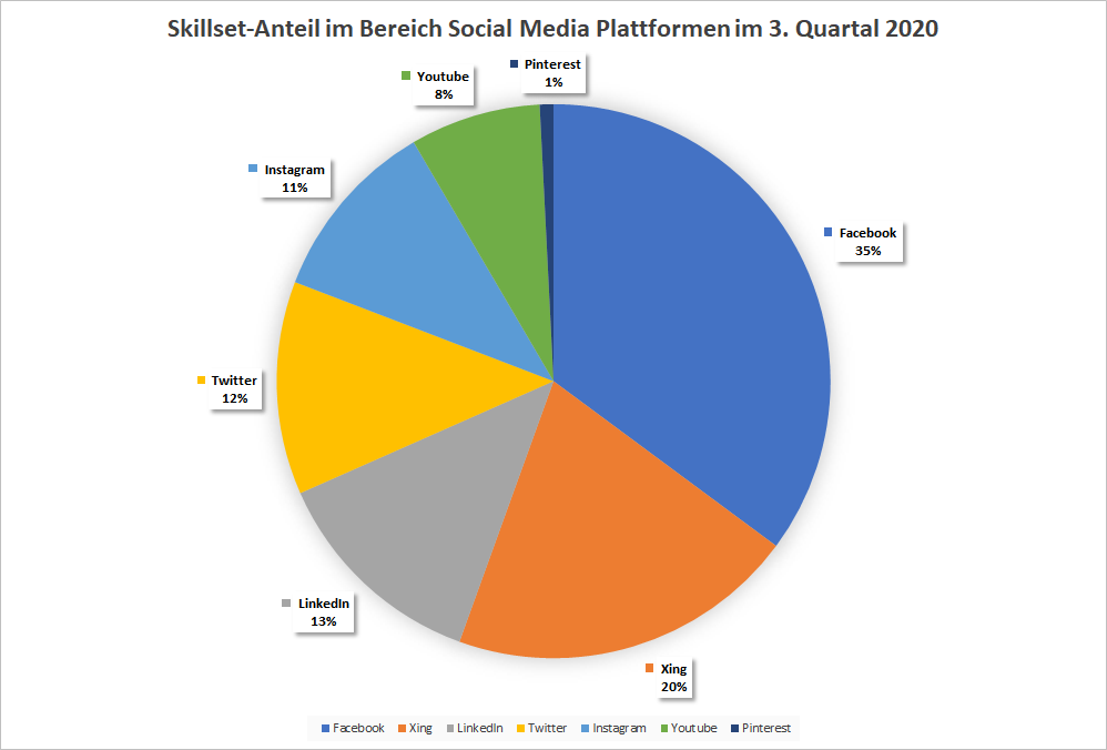 Nachfrage nach Kompetenzen im Bereich Social Media Plattformen im 3. Quartal 2020