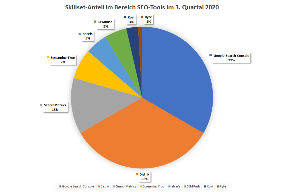 Nachfrage nach Kenntnissen im Bereich SEO-Tools im 3. Quartal 2020