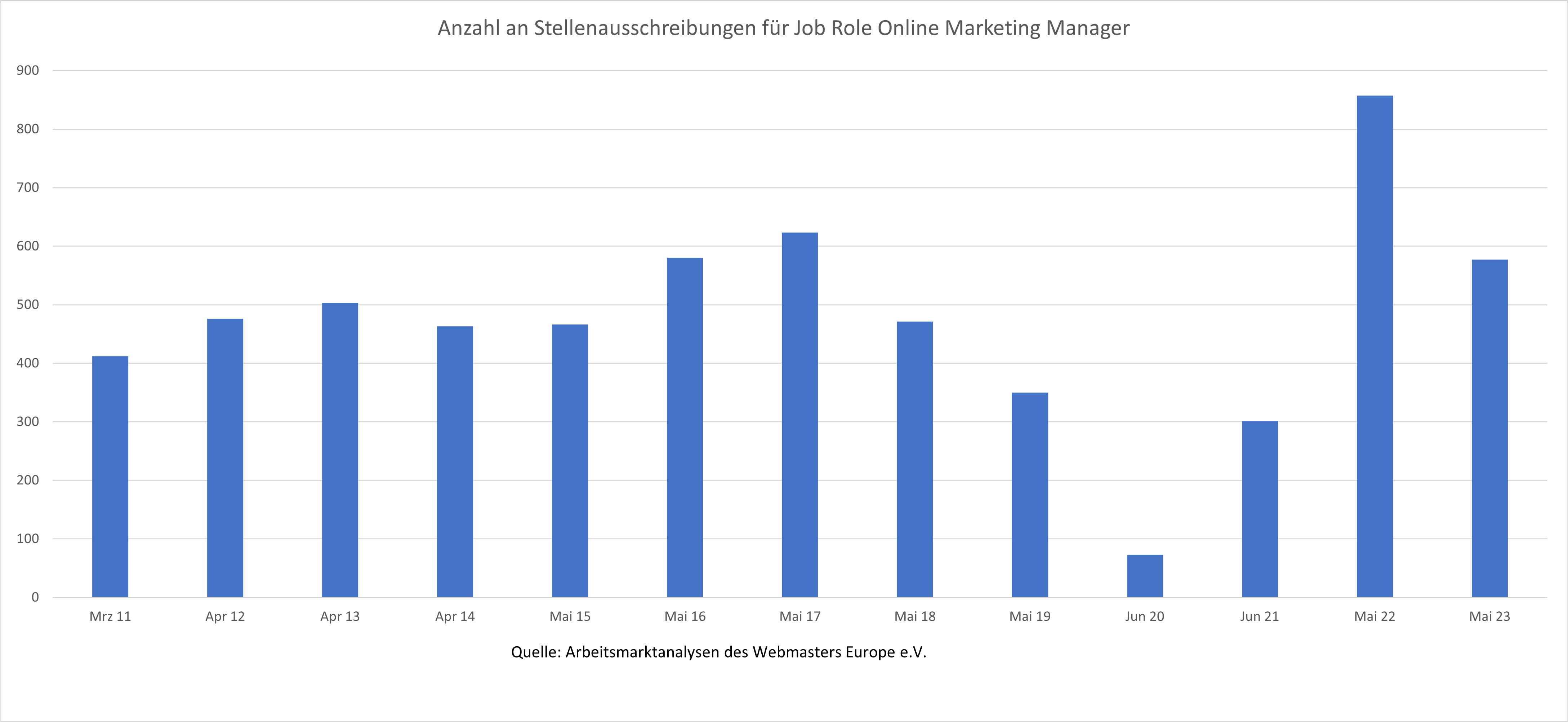 Verlauf der Nachfrage auf dem deutschen Stellenmarkt nach Online Marketing Manager im Zeitraum 2011-2023