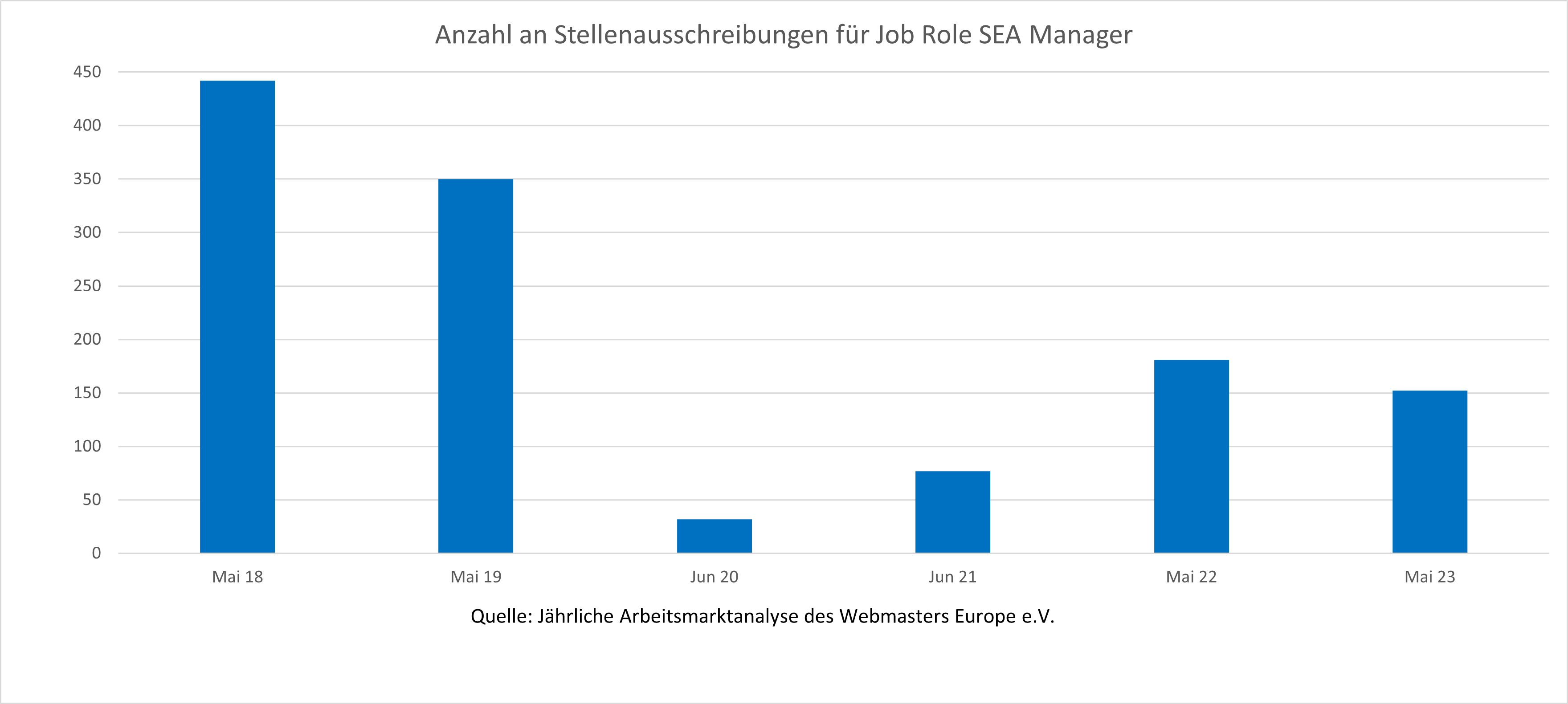 Verlauf der Nachfrage auf dem deutschen Stellenmarkt SEA-/PPC-Managern im Zeitraum 2012-2023