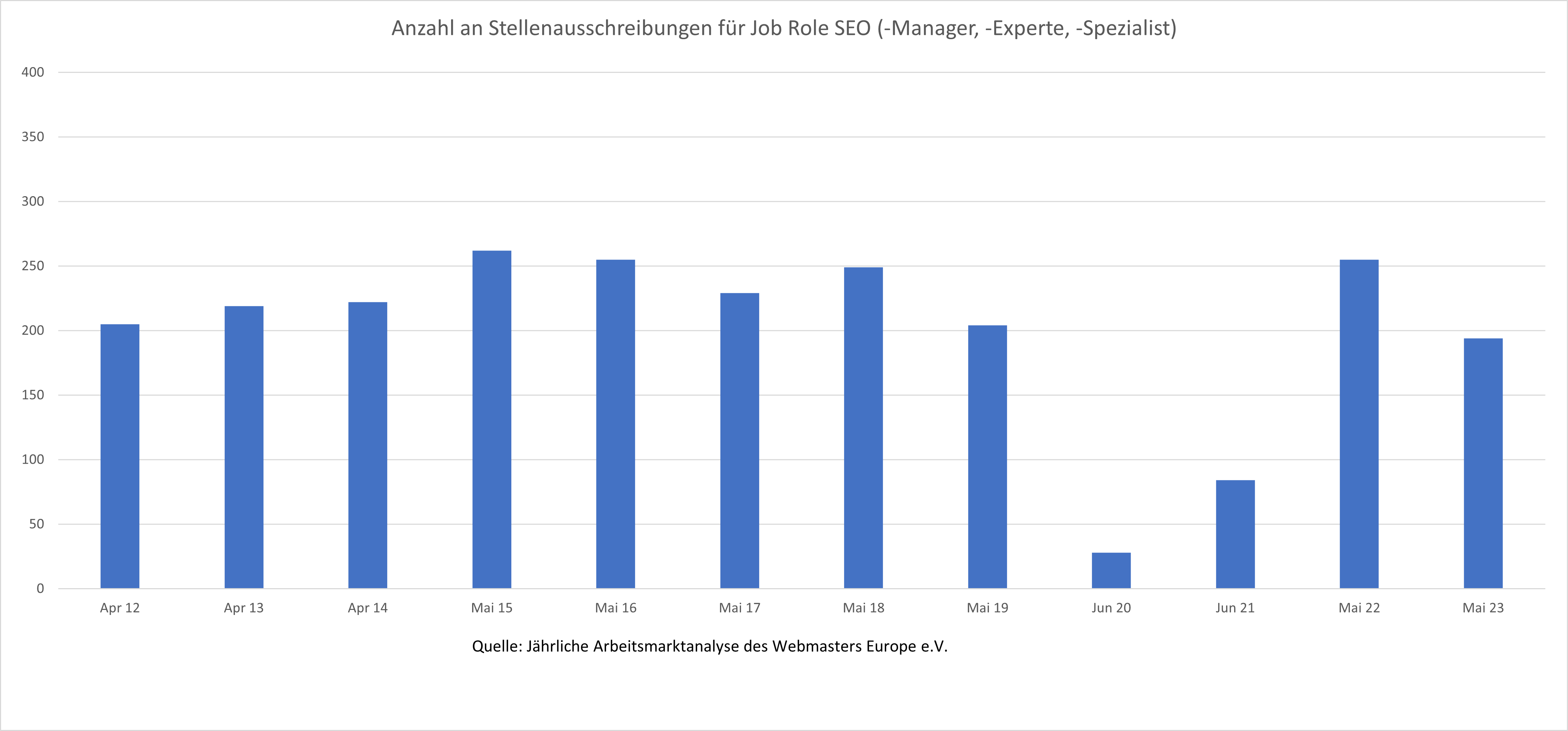 Verlauf der Nachfrage auf dem deutschen Stellenmarkt nach SEO Managern im Zeitraum 2012-2023