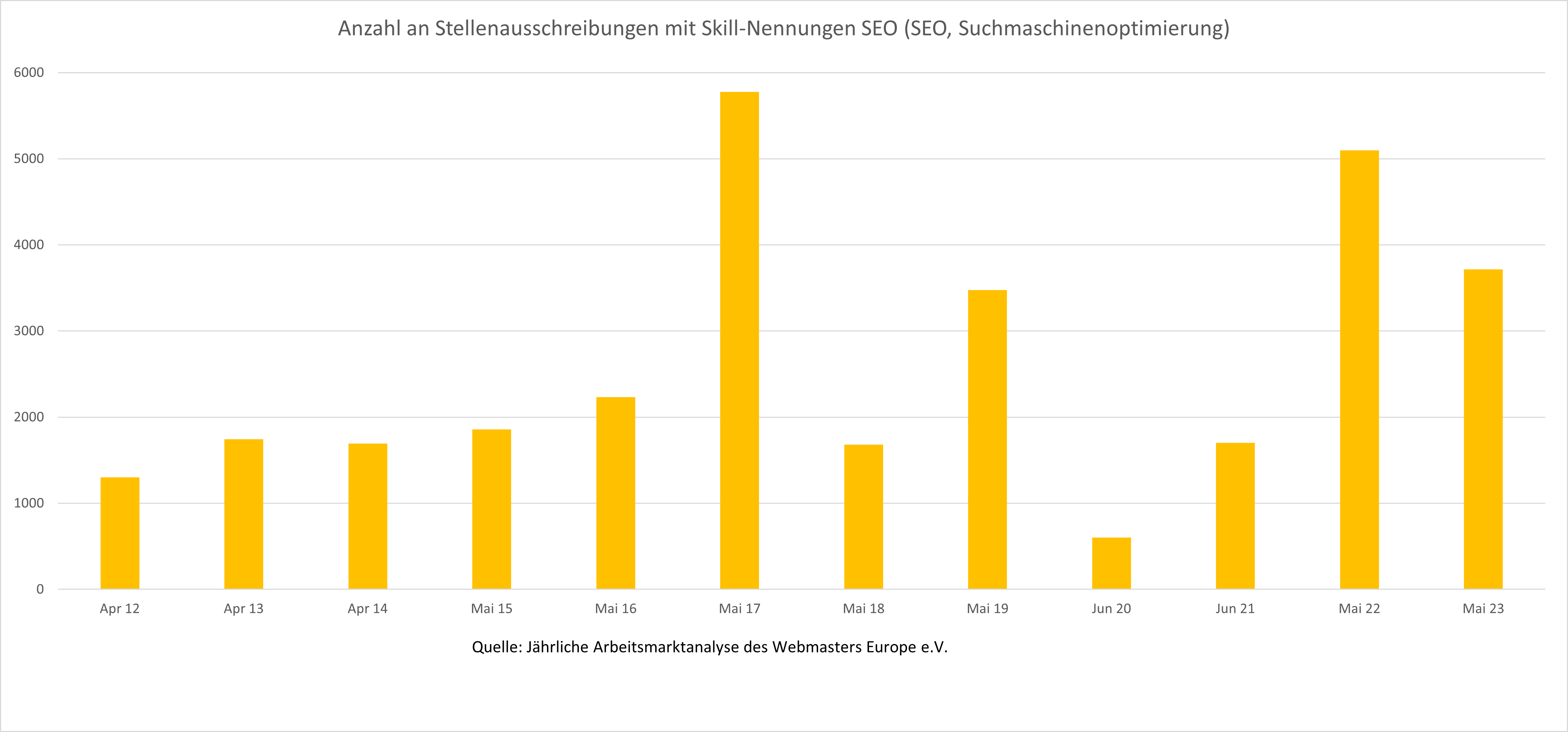 Verlauf der Nachfrage auf dem deutschen Stellenmarkt nach Kompetenzen im Bereich SEO/Suchmaschinenoptimierung im Zeitraum 2012-2023