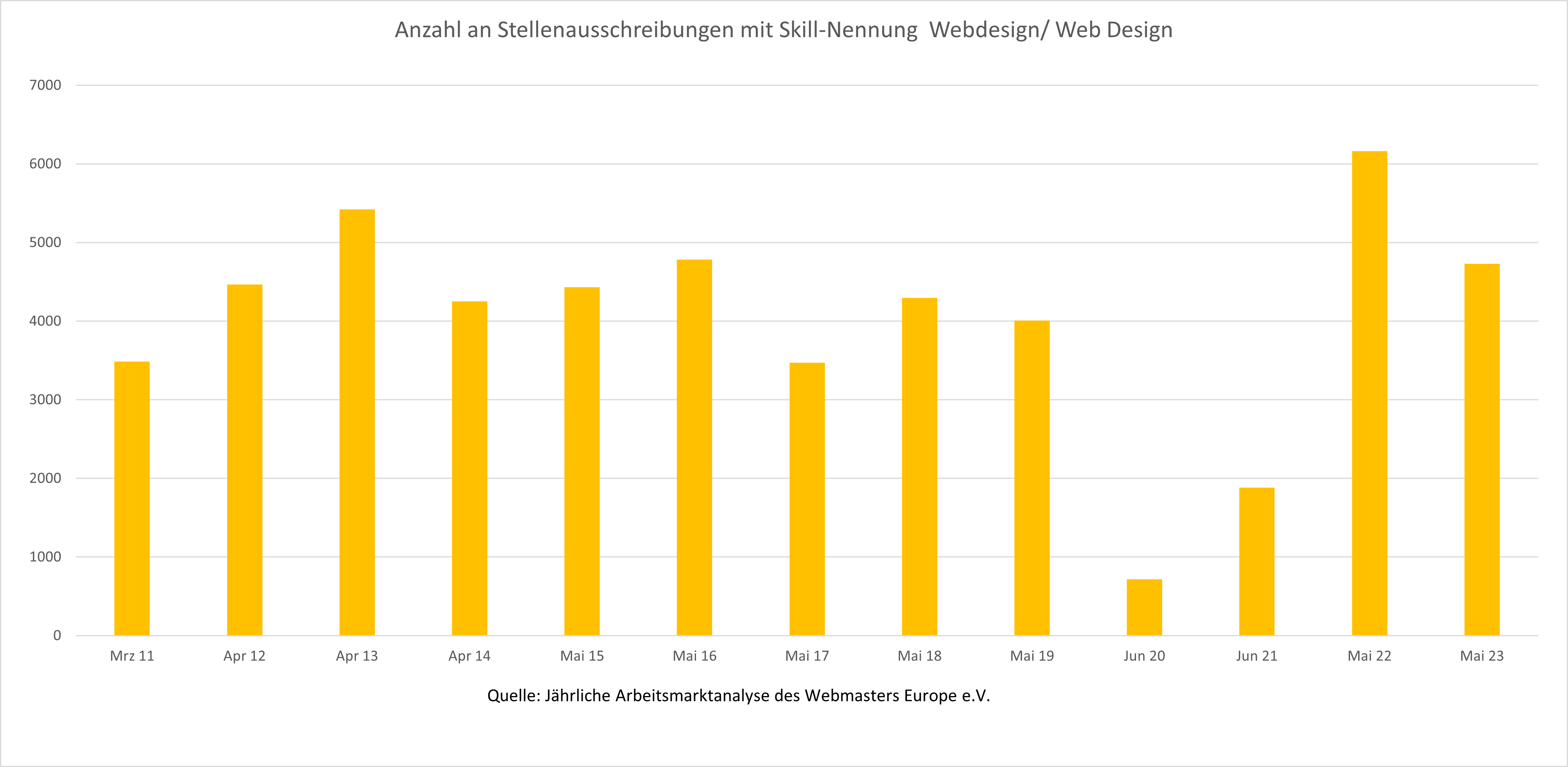 Verlauf der Nachfrage auf dem deutschen Stellenmarkt nach Kompetenzen im Bereich Webdesign im Zeitraum 2012-2023