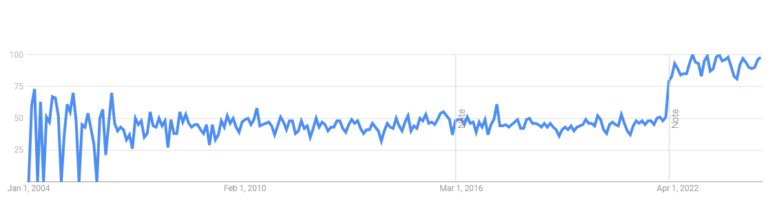 Suchanfragen-Verlauf »Web Analyst« in der Google-Suche weltweit 2004-2024