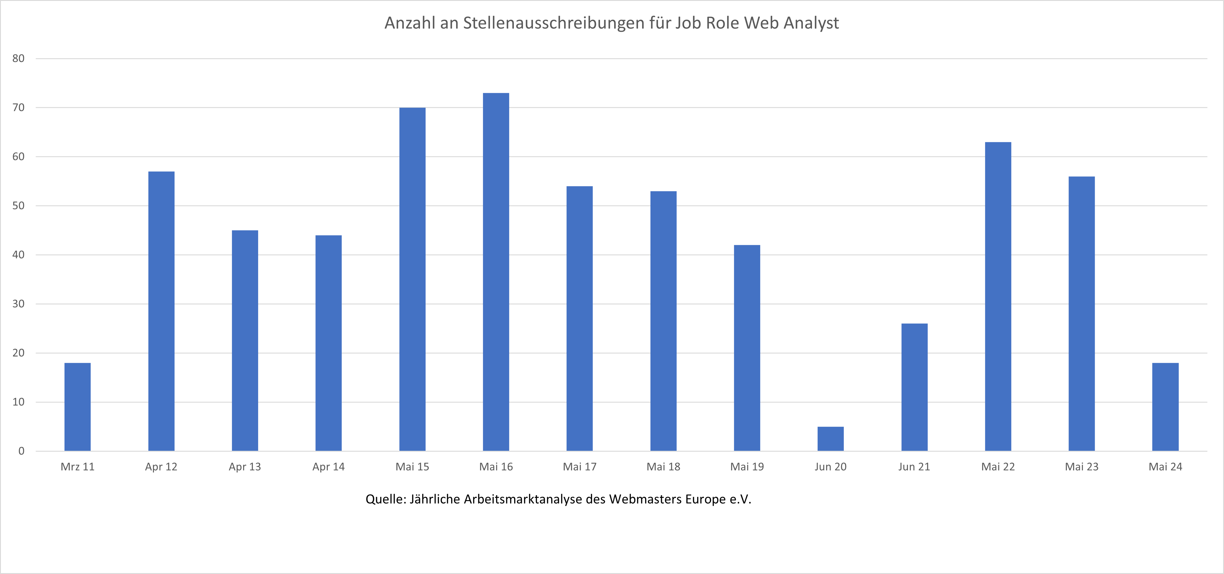 Verlauf der Nachfrage auf dem deutschen Stellenmarkt nach Web-Analysten im Zeitraum 2011-2024